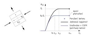 Obr. 4 – Pracovní diagram betonu se zohledněním limitního napětí vlivem příčných tahů (tlakové změkčení, pro ε1 > 0 a ε2 < 0).